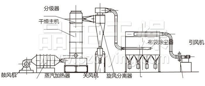 閃蒸干燥機結構示意圖 閃蒸干燥機結構示意圖